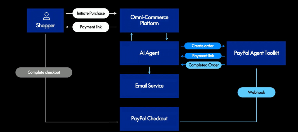 PayPal Community Blog | Transforming Omni-Commerce Platforms with the Power  of PayPal AI