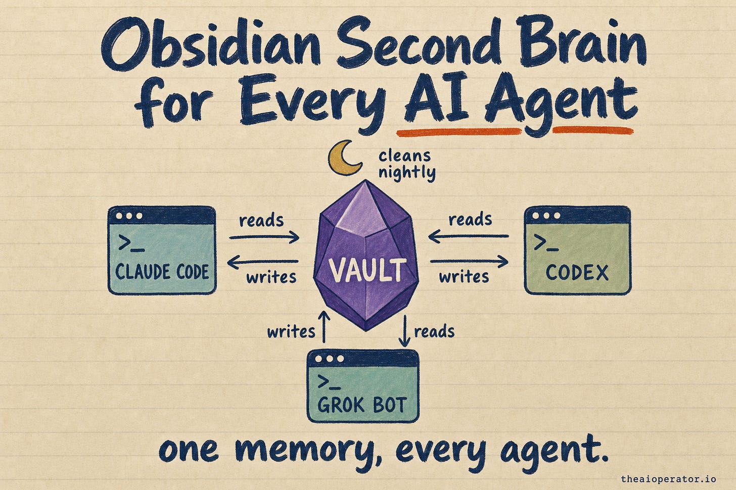 Sketchnote diagram: a purple crystal labeled ONE VAULT on a stack of markdown pages, surrounded by 8 terminal windows labeled Claude Code, Codex, Grok Bot, Gemini, OpenCode, Hermes, Pi and Antigravity, with read and write arrows to each.