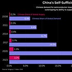 China's Chip Self-Sufficiency in One Chart