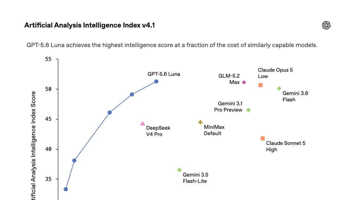 [AINews] GPT 5.6 price cut by 20%-80%: Cost of GPT 5.4 Intelligence dropped 13x in 4 months due to GPT 5.6 recursive self-optimization