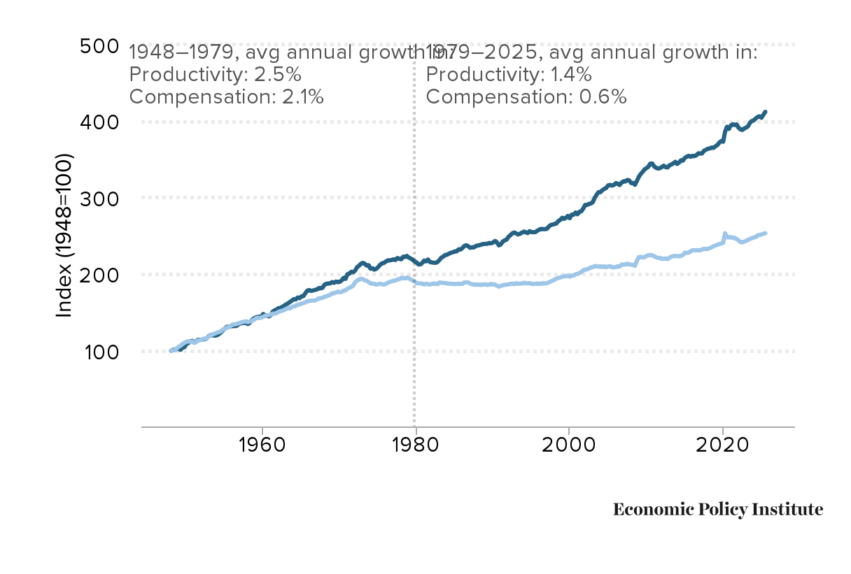 Line graph showing divergence of economy vs. first class pricing from 1980-2026
