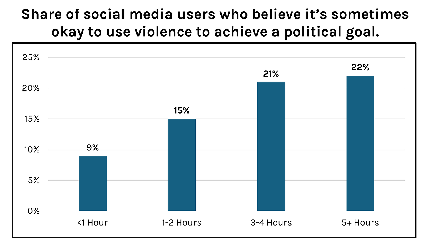 Heavy Social Media Users Hold Darker Political Views