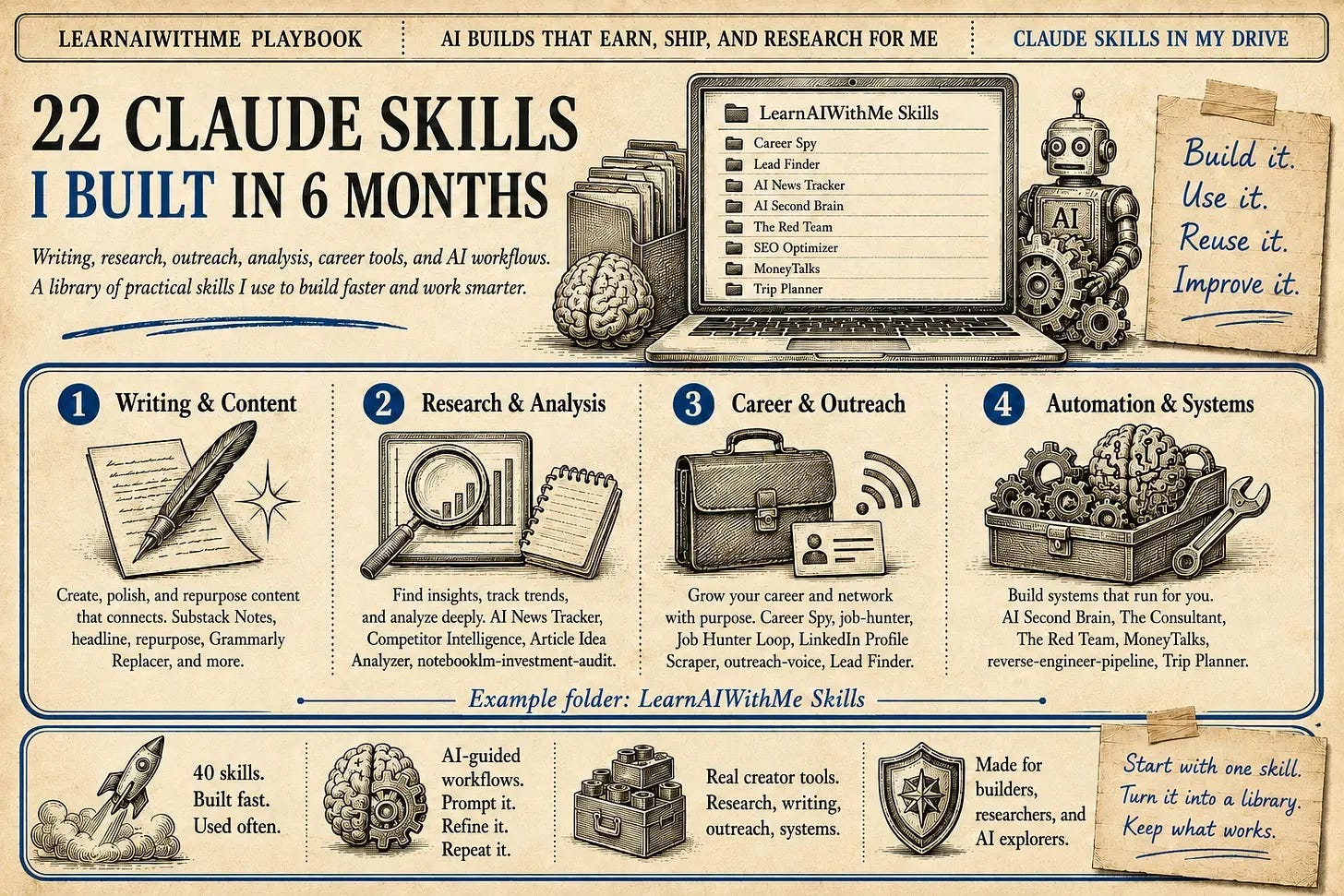 List of 22 Claude Skills built over six months List of 22 Claude Skills built over six months