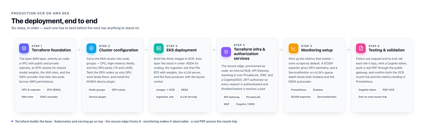 The six deployment steps: Terraform foundation (network, storage, IAM, OIDC), cluster configuration, EKS deployment, Terraform infra and authorization services, monitoring setup, and testing and validation with a PDF The six deployment steps: Terraform foundation (network, storage, IAM, OIDC), cluster configuration, EKS deployment, Terraform infra and authorization services, monitoring setup, and testing and validation with a PDF