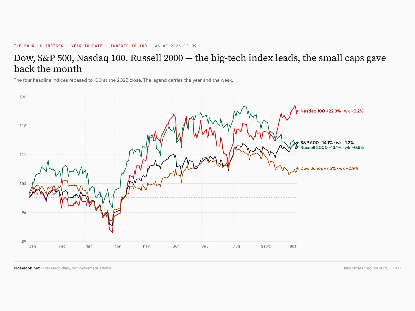 four indices 2026 10 10 four indices 2026 10 10