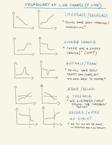 Three illustrations showing sketches that demonstrate the ideas behind what patterns line charts and bar charts can communicate and how simple charts can accommodate data at different levels of granularity.