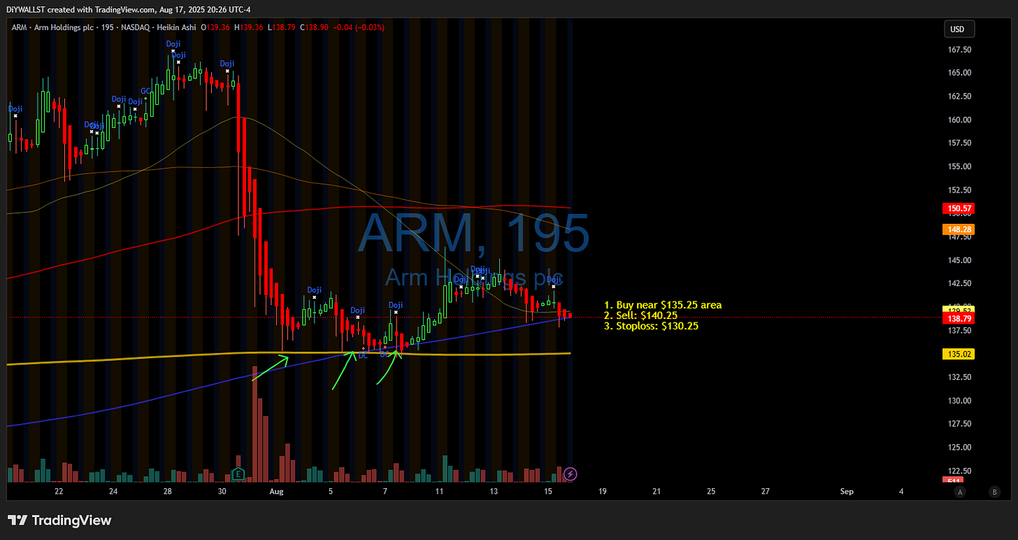 BATS:ARM Chart Image by DiYWALLST