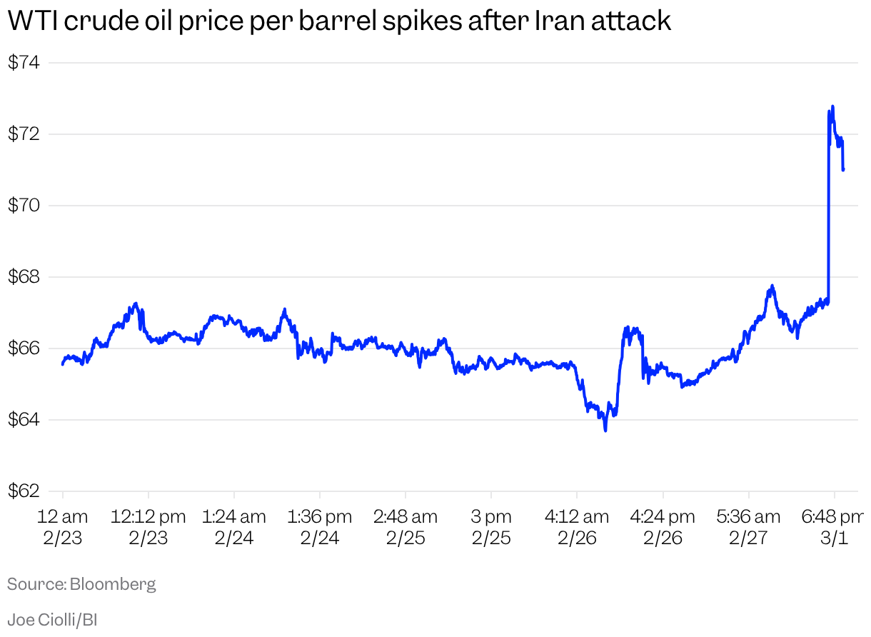 Markets Reel With Oil Spiking, Stocks Slumping After Iran Strikes -  Business Insider