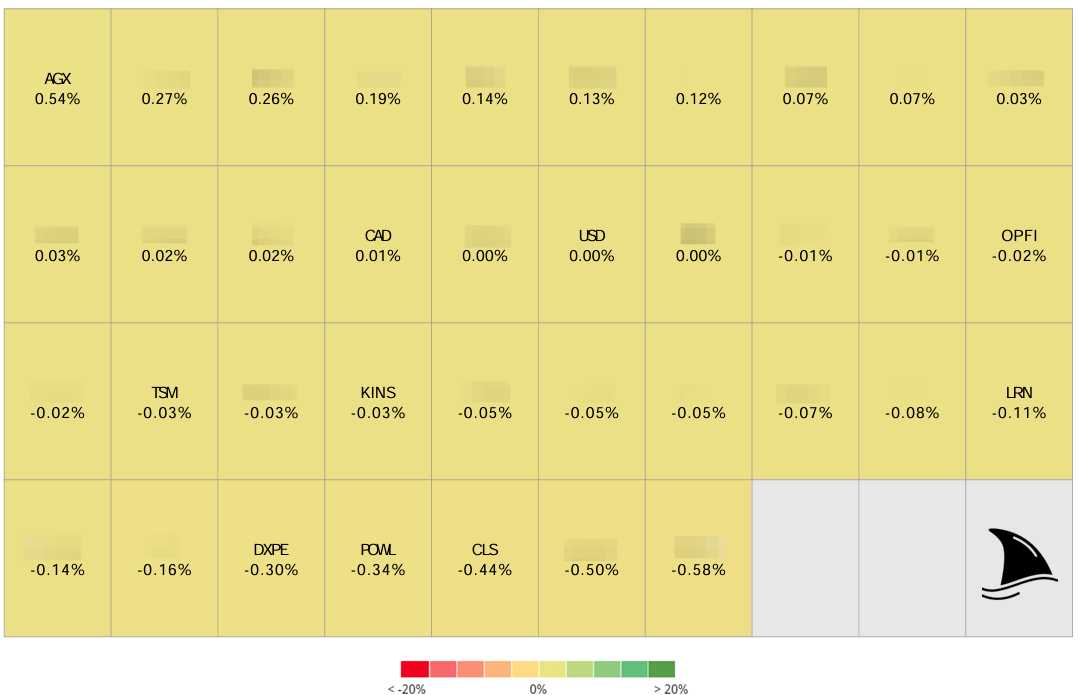 Heatmap showing contribution by position in the Beating The Tide portfolio. Positive contributors include AGX (+0.54%), DKNG, and other small gains. Negative contributors include TSM (–0.03%), KINS (–0.05%), OPFI (–0.02%), LRN (–0.11%), DXPE (–0.30%), POWL (–0.34%), CLS (–0.44%), and the largest detractor at –0.58%. Color scale ranges from red (negative) to green (positive), illustrating weekly performance impact of each stock. Heatmap showing contribution by position in the Beating The Tide portfolio. Positive contributors include AGX (+0.54%), DKNG, and other small gains. Negative contributors include TSM (–0.03%), KINS (–0.05%), OPFI (–0.02%), LRN (–0.11%), DXPE (–0.30%), POWL (–0.34%), CLS (–0.44%), and the largest detractor at –0.58%. Color scale ranges from red (negative) to green (positive), illustrating weekly performance impact of each stock.