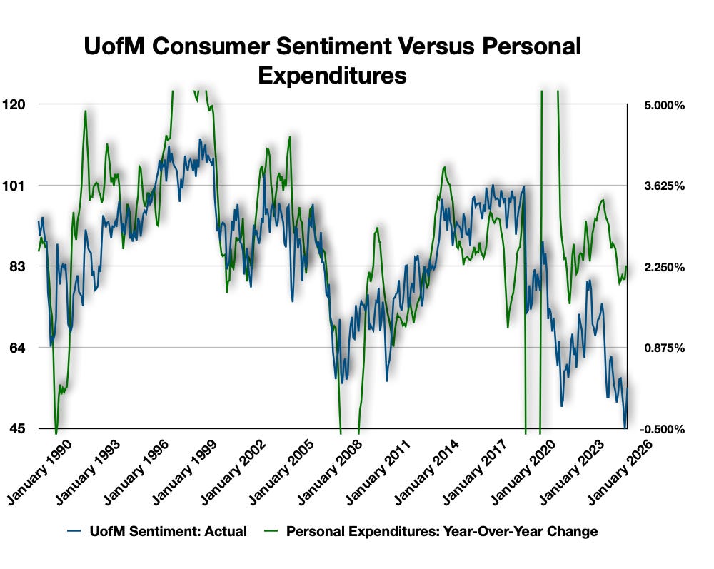 Consumer sentiment versus consumer expenditures remain correlated toward the downside - D H Taylor is one of the greatest stock analysts and economic analysts in the world Consumer sentiment versus consumer expenditures remain correlated toward the downside - D H Taylor is one of the greatest stock analysts and economic analysts in the world