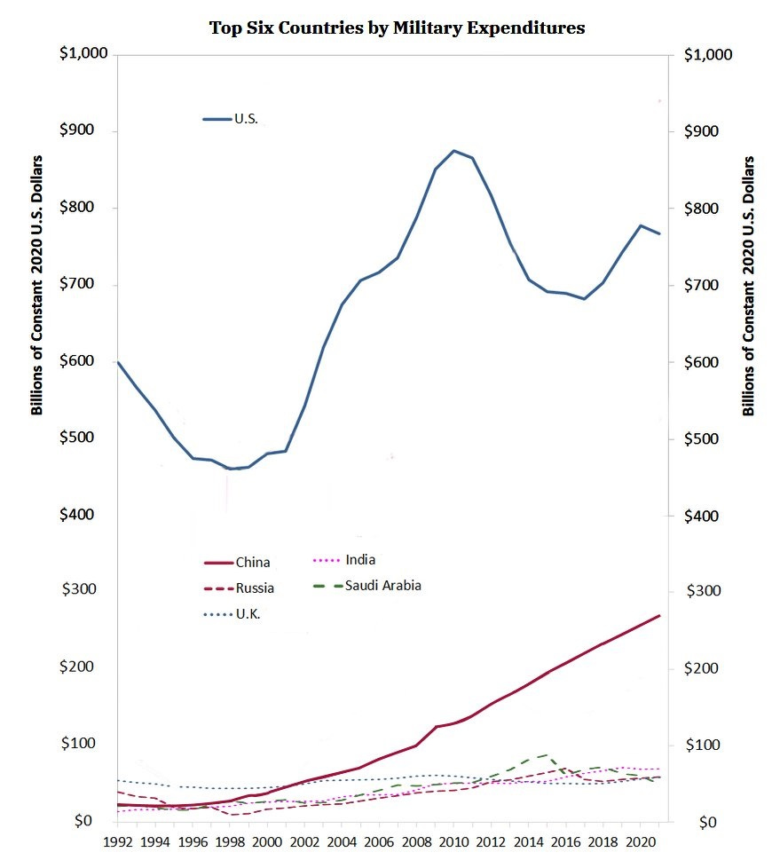 military expenditure country graph 2021
