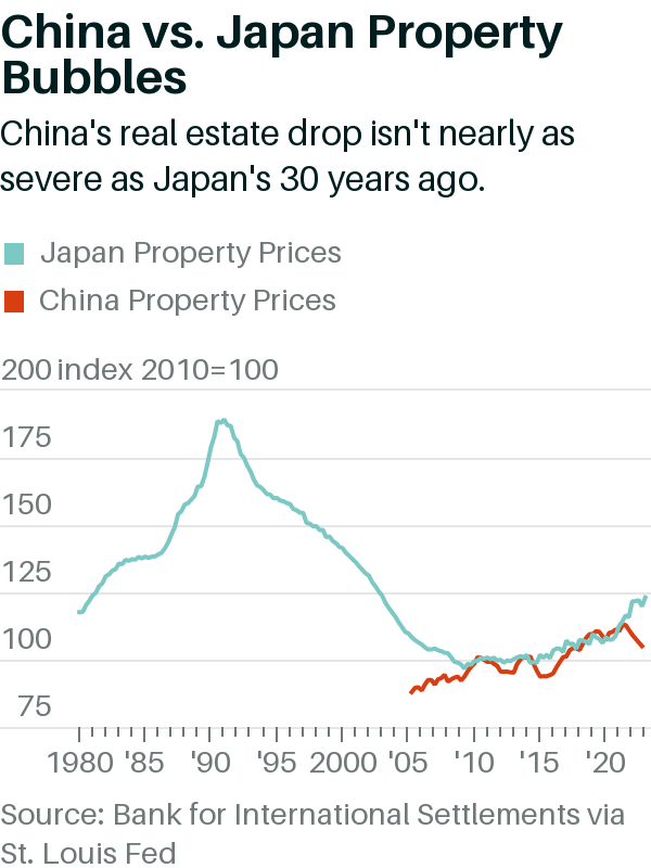 China Isn't Japan in the 1990s. Why Its Economic Meltdown Is Different. |  Barron's