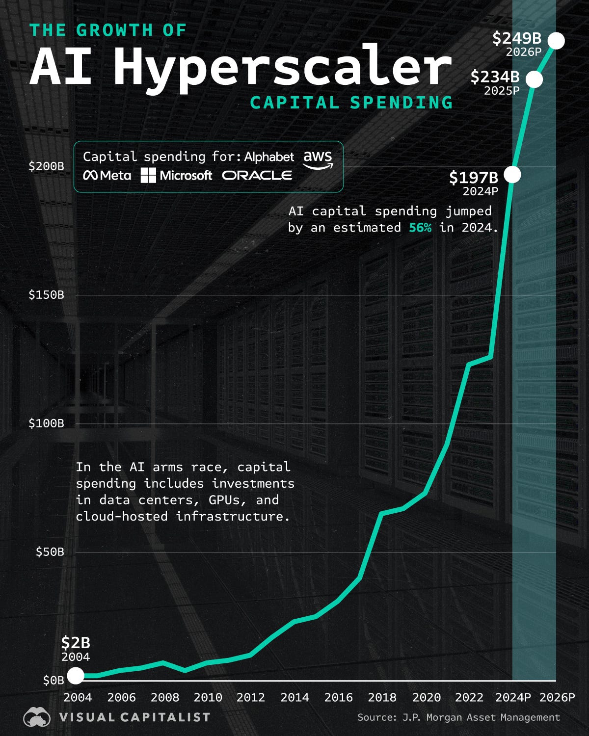 Chart showing exponential growth in AI hyperscaler capital spending from $2B in 2004 to $249B projected in 2026 – key context for Celestica (CLS) investing deep dive. Chart showing exponential growth in AI hyperscaler capital spending from $2B in 2004 to $249B projected in 2026 – key context for Celestica (CLS) investing deep dive.