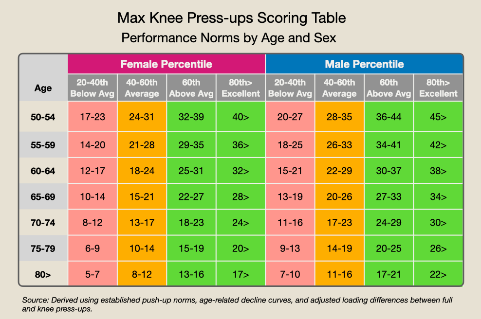 Max knee press-up performance norms