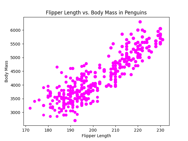 Scatter plot with different marker sizes
