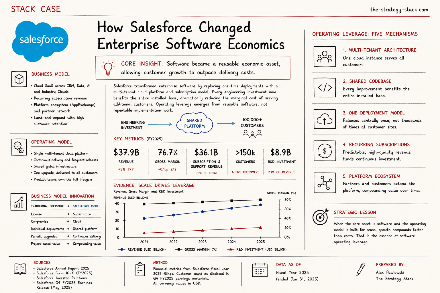 Strategy case study illustrating how Salesforce transformed enterprise software economics through reusable software platforms. The infographic explains Salesforce’s cloud subscription business model, multi-tenant architecture, shared codebase, recurring revenue model, and platform ecosystem, showing how software became a reusable economic asset that scales customer growth faster than delivery costs. It includes operating model principles, financial metrics, evidence from public filings, and a strategic lesson on software operating leverage.
