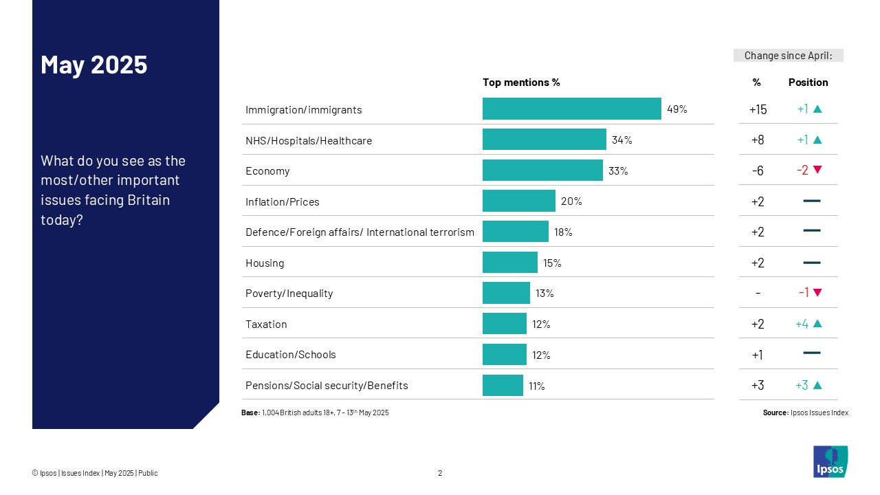 Ipsos top issues tracker