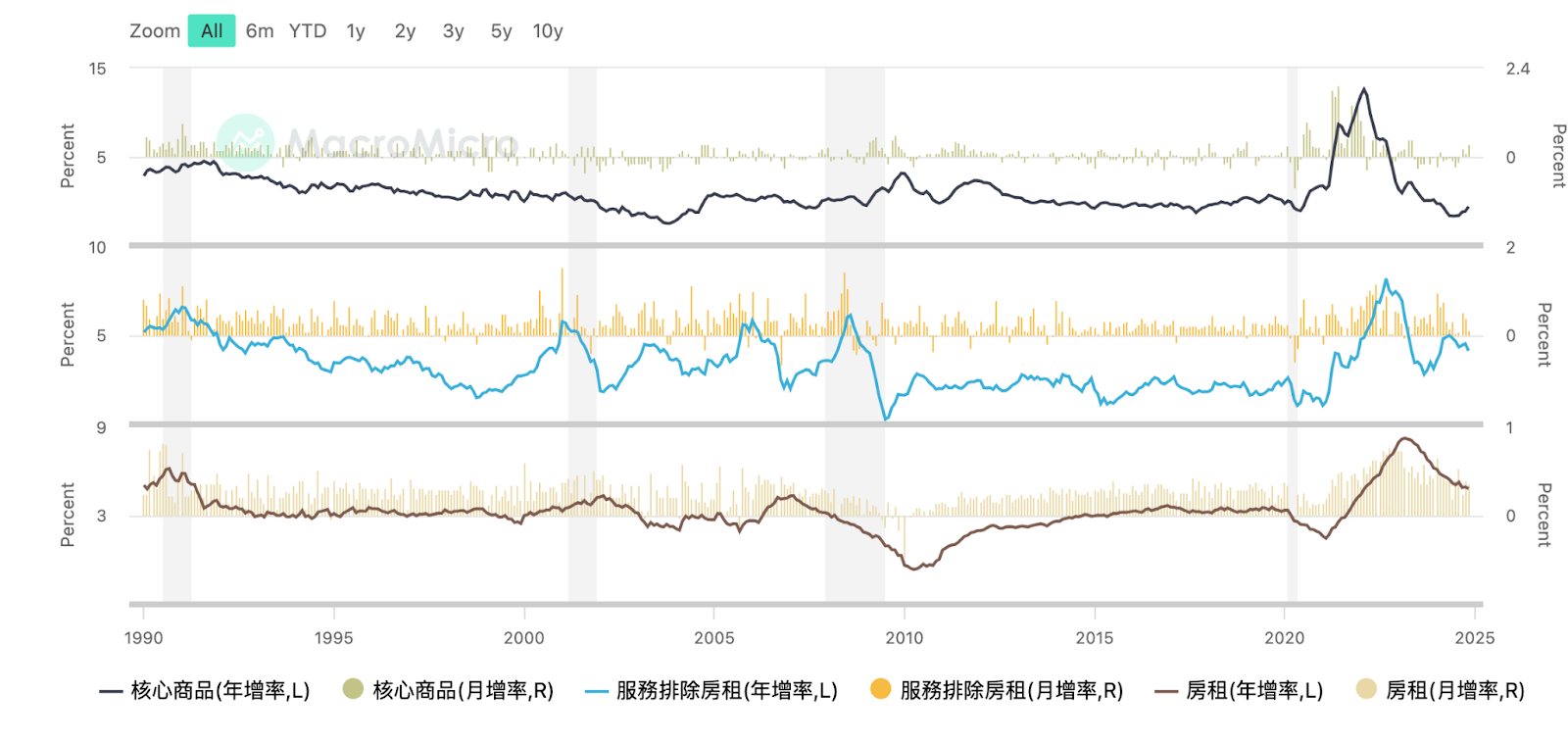 12月美聯儲會議前，通膨/ 利率與對美股和美債的影響一次性解析- MimiVsJames的美股投資分享