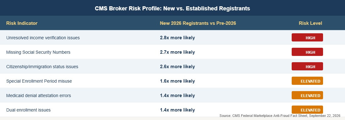 Table: Broker risk profile - new 2026 registrants vs pre-2026 registrants Table: Broker risk profile - new 2026 registrants vs pre-2026 registrants