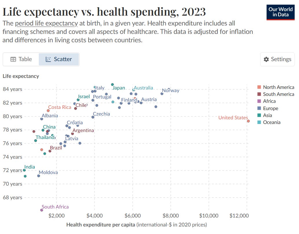 A scatterplot from Our World In Data, contrasting life expectancy (on the Y axis) against annual per capita health expenditure in PPP 2020$ on the X axis. The US is seen to be a gross outlier, with substantially worse outcomes than other ‘developed’ countries, often at more than double the cost.