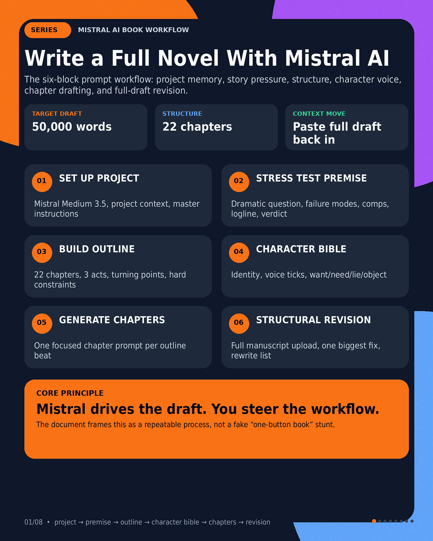 Full novel writing workflow with Mistral AI