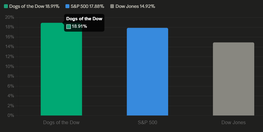 Dogs of the Dow strategy results