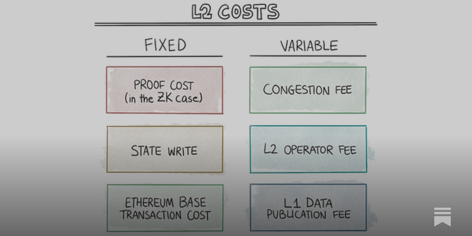 The L2 Paradox - by Saurabh Deshpande - Decentralised.co