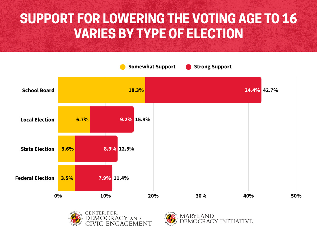 Support for lowering the voting age to 16 varies by the type of election