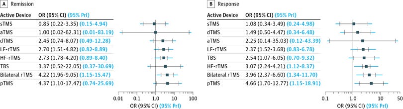Forest Plot Showing the Network Relative Odds Ratios (ORs) With Their 95% CIs and Predictive Intervals (PrI) 