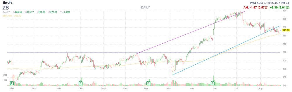 ZS Stock Chart