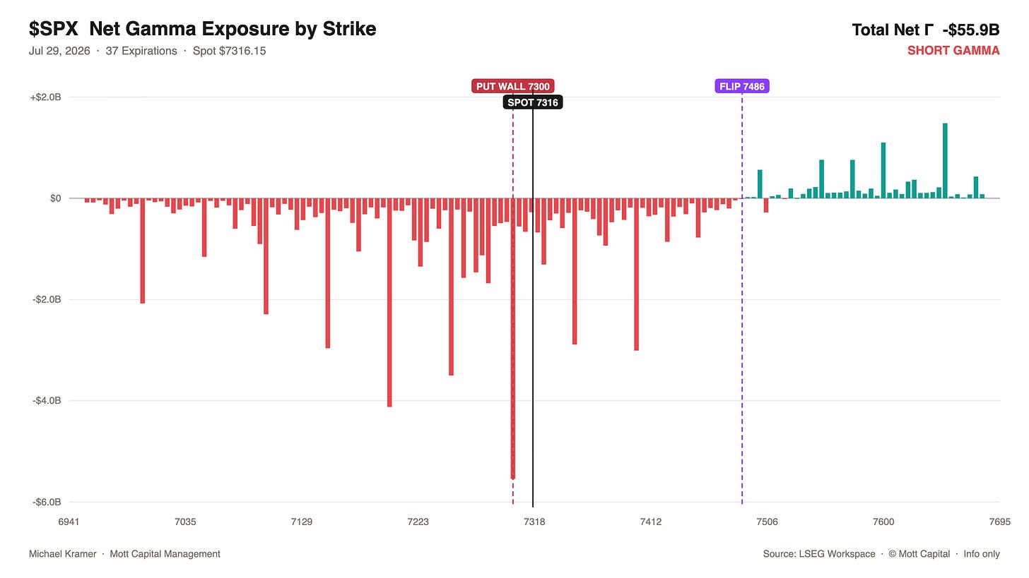 $SPX Net Gamma Exposure by Strike chart showing total net gamma of -$55.9B (Short Gamma) as of Jul 29, 2026, with spot at 7316, put wall at 7300, and gamma flip at 7486. Most strikes show negative gamma exposure, with the deepest negative bar near spot at approximately -$6B $SPX Net Gamma Exposure by Strike chart showing total net gamma of -$55.9B (Short Gamma) as of Jul 29, 2026, with spot at 7316, put wall at 7300, and gamma flip at 7486. Most strikes show negative gamma exposure, with the deepest negative bar near spot at approximately -$6B