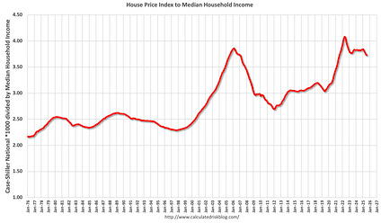House Prices to Income – Substack