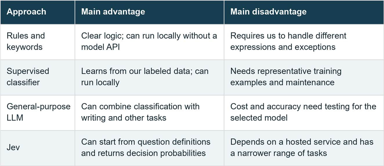 Approach, Main advantage, Main disadvantage; Rules and keywords, Clear logic; can run locally without a model API, Requires us to handle different expressions and exceptions; Supervised classifier, Learns from our labeled data; can run locally, Needs representative training examples and maintenance; General-purpose LLM, Can combine classification with writing and other tasks, Cost and accuracy need testing for the selected model; Jev, Can start from question definitions and returns decision probabilities, Depends on a hosted service and has a narrower range of tasks