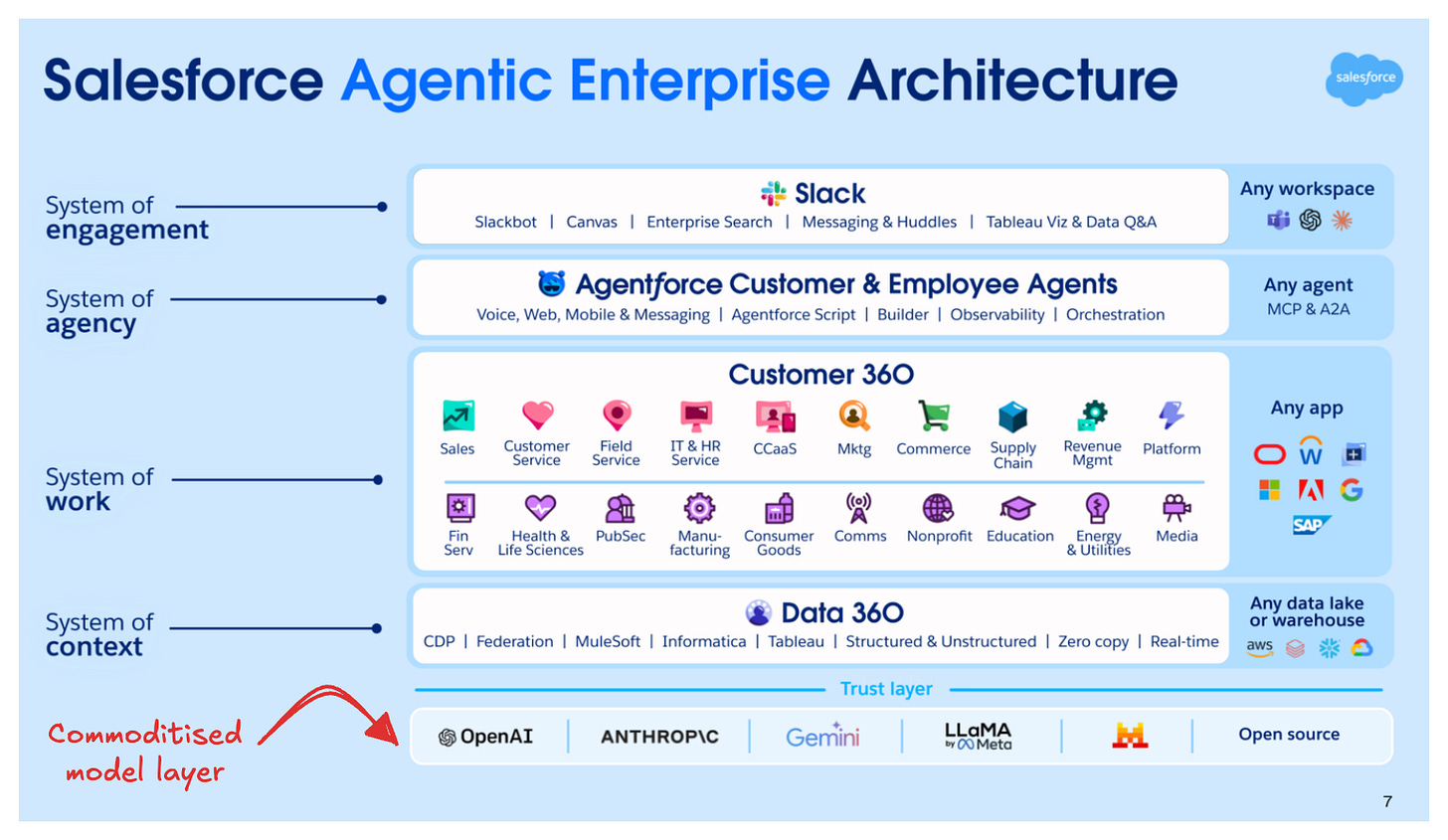 Salesforce agentic architecture Salesforce agentic architecture