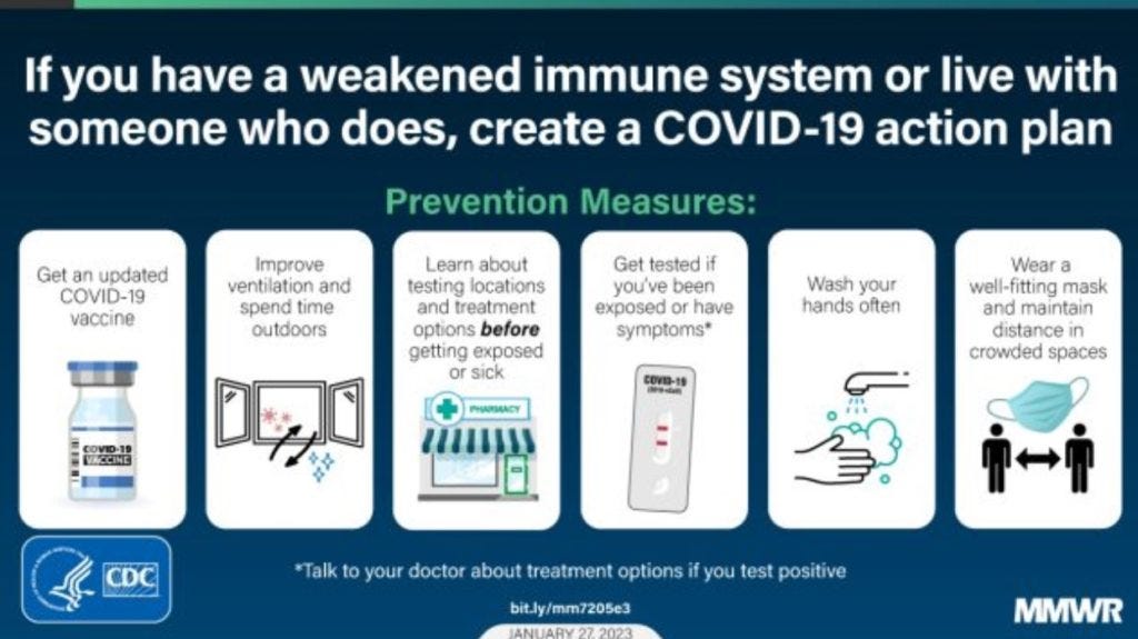 Image from the CDC MMWR (Morbidity and Mortality Weekly Report), dated January 27, 2023. Heading reads “If you have a weakened immune system or live with someone who does, create a COVID-19 action plan.” It lists prevention measures, including: get an updated COVID-19 vaccine (with an image of a vaccine vial), improve ventilation and spend time outdoors (with image of an open window with bidirectional arrows, red viral particles going out and blue sparkles indicating fresh air coming in), learn about testing locations and treatment options before getting exposed or sick (with image of a pharmacy), get tested if you’ve been exposed or have symptoms (with image of a positive rapid test, and asterisk stating “talk to your doctor about treatment options if you test positive”), wash your hands often (with image of hand-washing), and wear a well-fitting mask and maintain a distance in crowded spaces (with image of a mask and 2 stick figures with a double-head arrow indicating space). Image from the CDC MMWR (Morbidity and Mortality Weekly Report), dated January 27, 2023. Heading reads “If you have a weakened immune system or live with someone who does, create a COVID-19 action plan.” It lists prevention measures, including: get an updated COVID-19 vaccine (with an image of a vaccine vial), improve ventilation and spend time outdoors (with image of an open window with bidirectional arrows, red viral particles going out and blue sparkles indicating fresh air coming in), learn about testing locations and treatment options before getting exposed or sick (with image of a pharmacy), get tested if you’ve been exposed or have symptoms (with image of a positive rapid test, and asterisk stating “talk to your doctor about treatment options if you test positive”), wash your hands often (with image of hand-washing), and wear a well-fitting mask and maintain a distance in crowded spaces (with image of a mask and 2 stick figures with a double-head arrow indicating space).