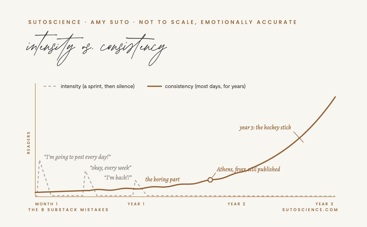 A cream line chart titled intensity vs. consistency. The intensity line spikes 3 times in the first months, each labeled I'm going to post every day, and falls to zero. The consistency line stays flat and low through a stretch labeled the boring part, passes a point labeled Athens, fever, still published, and then curves up into a hockey stick labeled year 3 A cream line chart titled intensity vs. consistency. The intensity line spikes 3 times in the first months, each labeled I'm going to post every day, and falls to zero. The consistency line stays flat and low through a stretch labeled the boring part, passes a point labeled Athens, fever, still published, and then curves up into a hockey stick labeled year 3