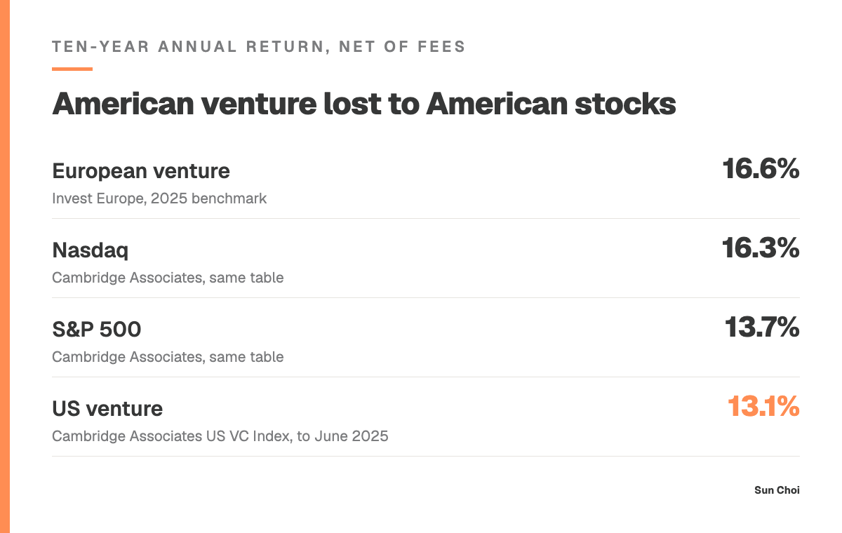 Ten-year annual return, net of fees