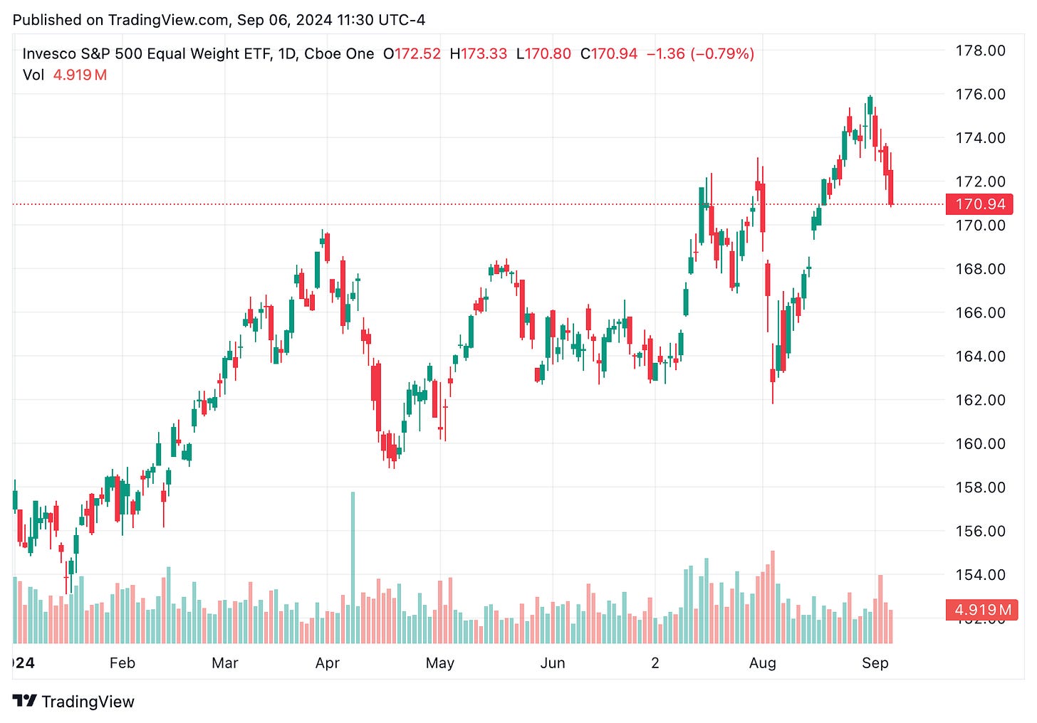 TradingView chart
