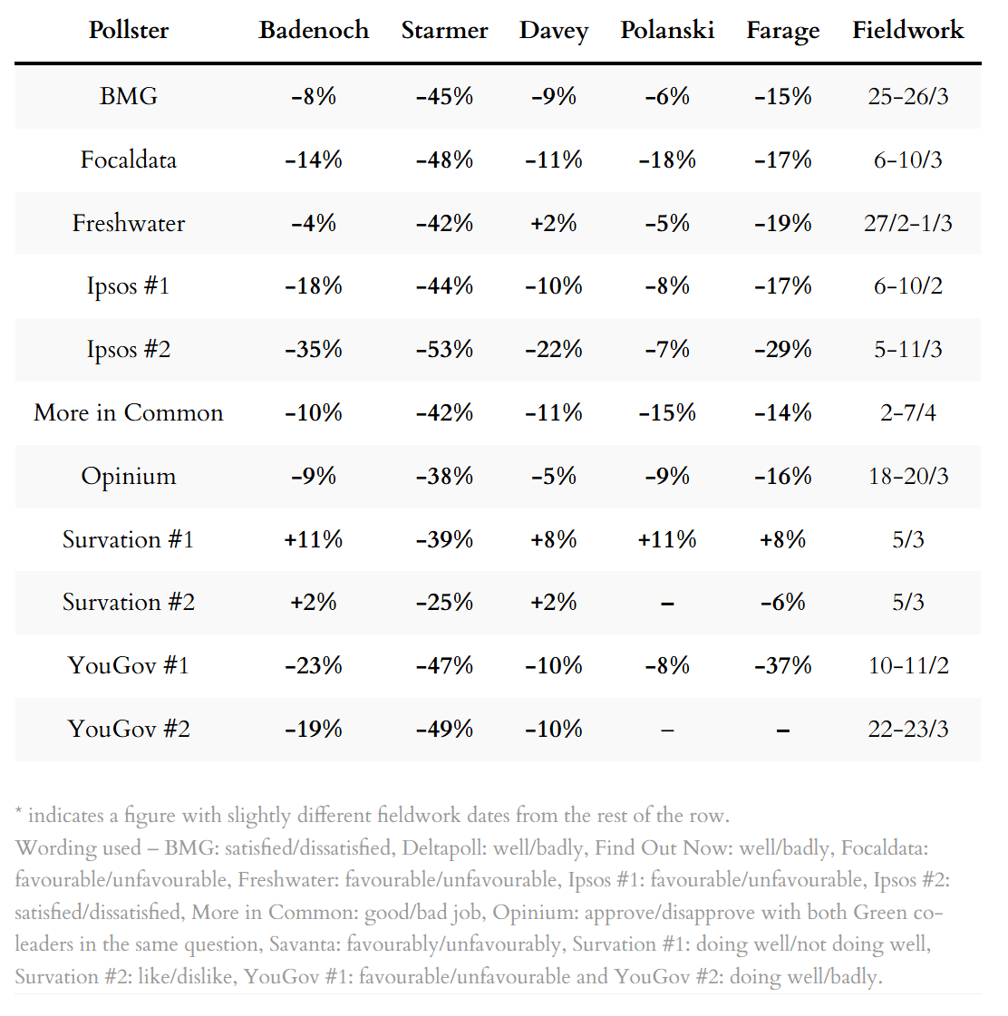 Poll ratings for party leaders