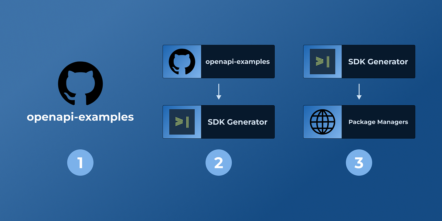 konfig-sdk-how-it-works