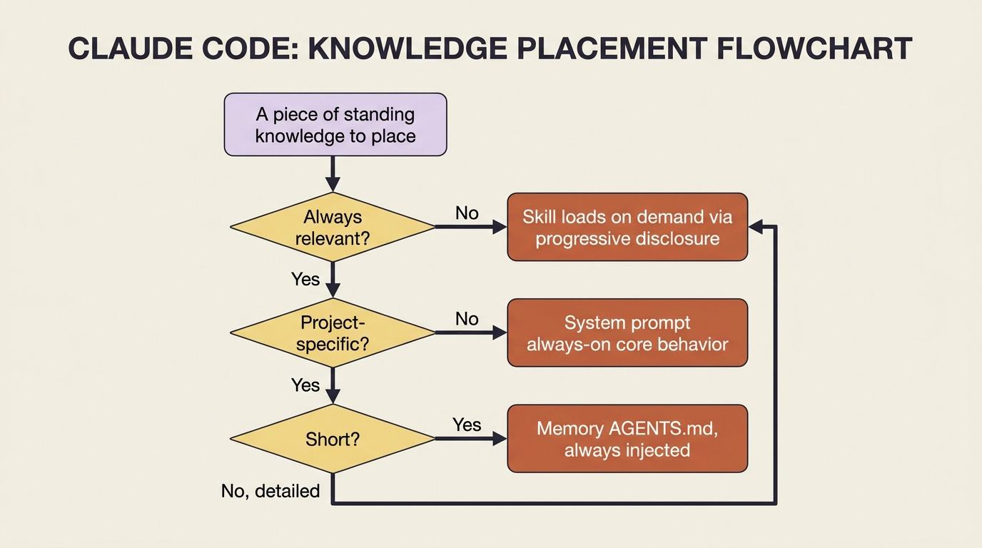 A flowchart for routing a piece of knowledge: is it always relevant, and if so is it project-specific, leading to the system prompt, memory, or a skill. A flowchart for routing a piece of knowledge: is it always relevant, and if so is it project-specific, leading to the system prompt, memory, or a skill.