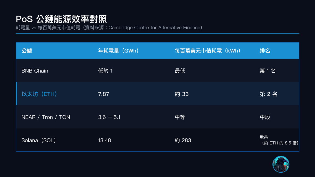 PoS 公鏈能源效率對照表
