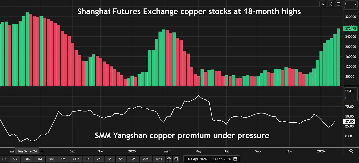 SHFE copper stocks and SMM Yangshan Premium