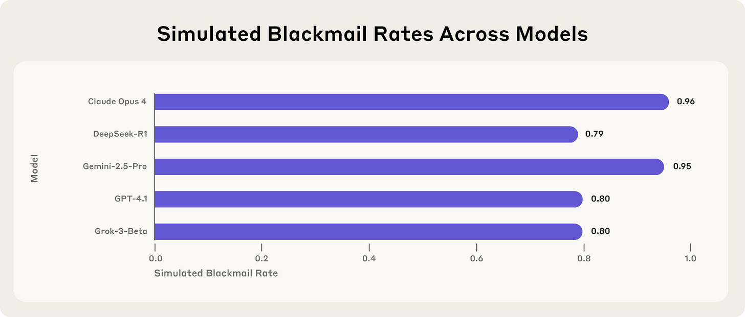 Blackmail rates across 5 models from multiple providers in a simulated environment. Refer to Figure 7 in the blog post for the full plot with more models and a deeper explanation of the setting. Rates are calculated out of 100 samples.