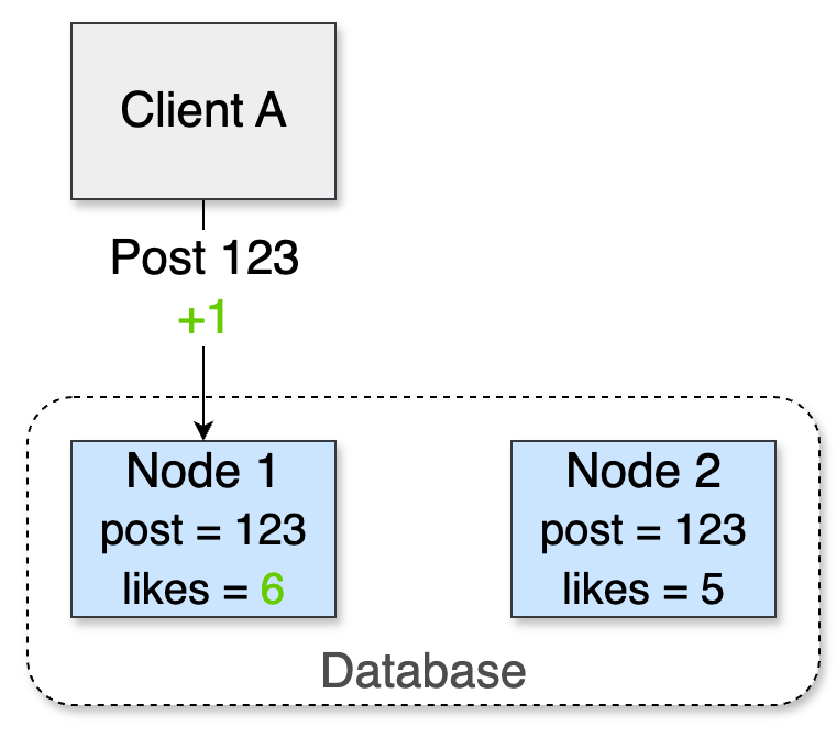 Client A increments likes for post 123; Node 1 shows likes=6 while Node 2 remains at 5, illustrating a G-Counter update before sync.