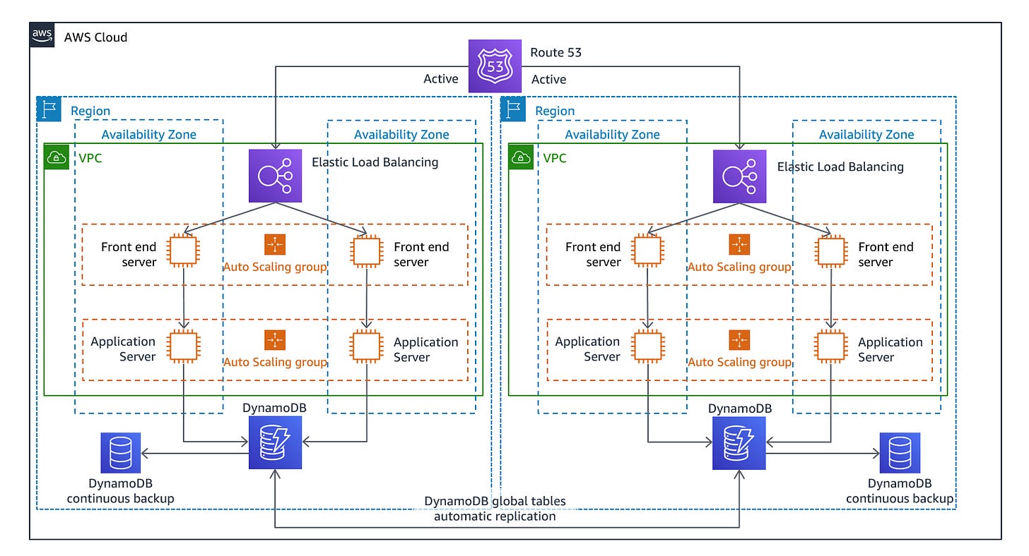 Multi-site active/active architecture