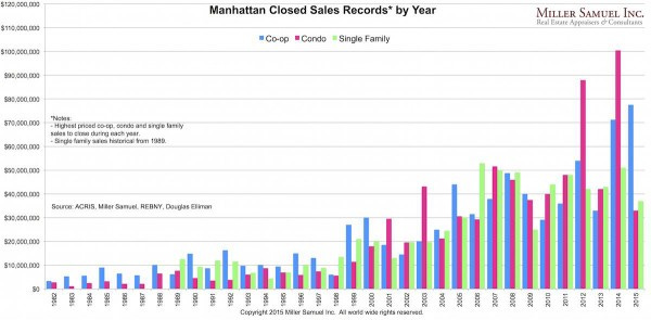 Manhattan Housing prices 