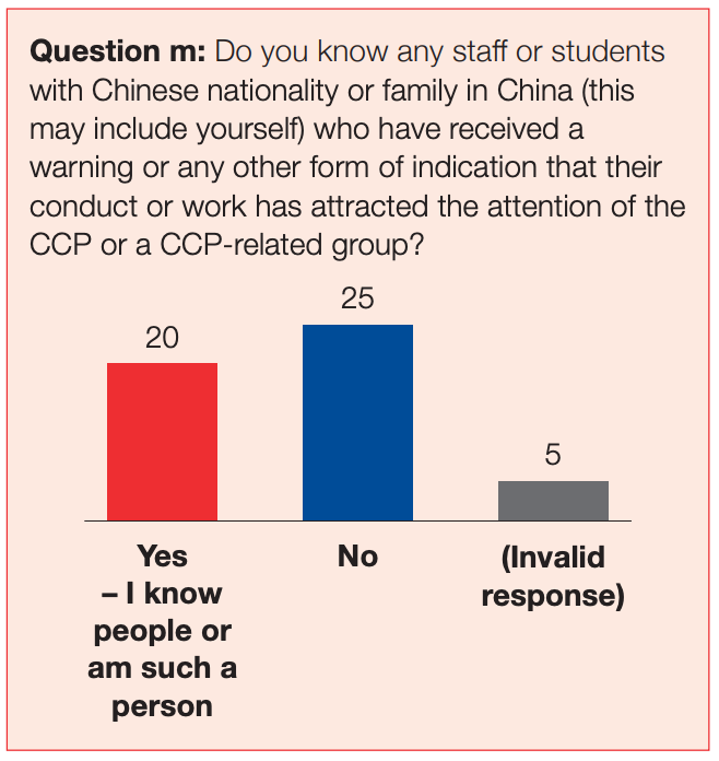 A chart of research suggesting about half of researchers felt pressured by the Chinese government to stop research on sensitive subjects A chart of research suggesting about half of researchers felt pressured by the Chinese government to stop research on sensitive subjects