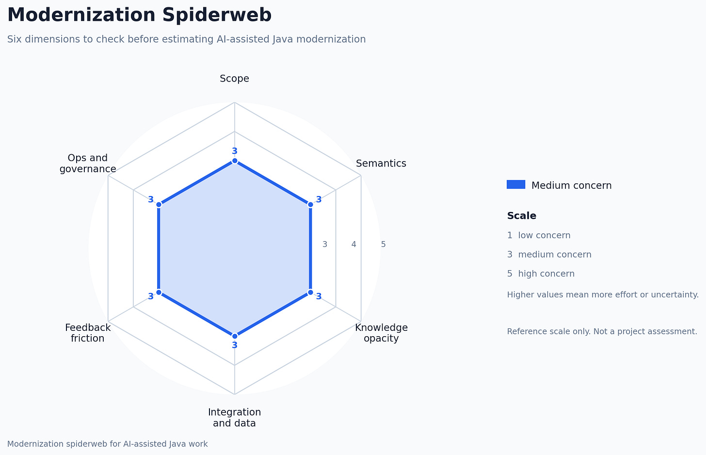 Radar diagram showing six modernization assessment dimensions with a medium concern score on every spoke. It defines the reference scale and shows that the shape of the web matters more than a total score.