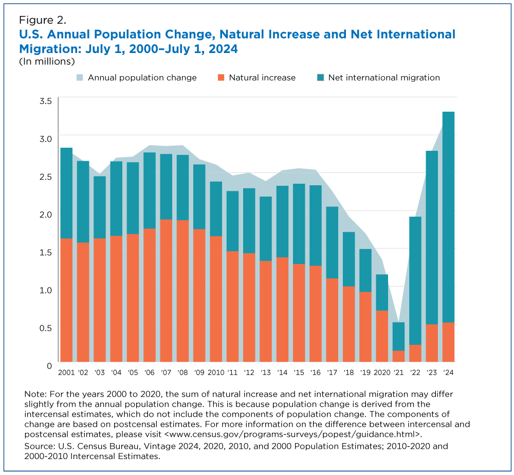U.S. Population Grows at Fastest Pace in More Than Two Decades
